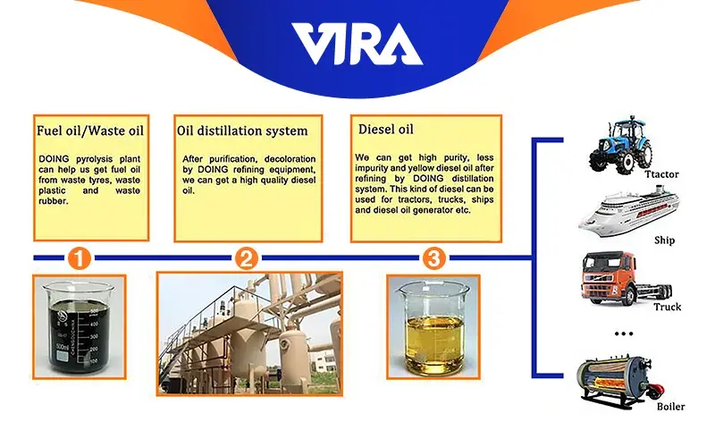 Conversion Process of Waste Oil to Diesel Fuel